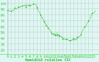 Courbe de l'humidit relative pour Pontoise - Cormeilles (95)