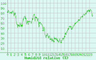 Courbe de l'humidit relative pour Tarbes (65)