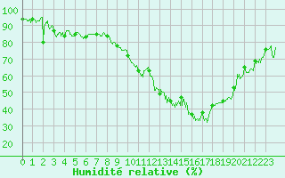 Courbe de l'humidit relative pour Saint-Auban (04)