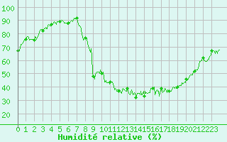 Courbe de l'humidit relative pour Bdarieux (34)