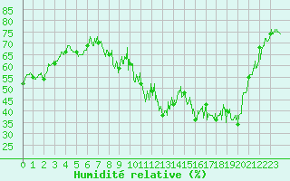 Courbe de l'humidit relative pour Valence (26)