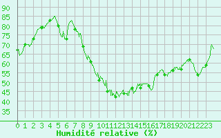 Courbe de l'humidit relative pour Istres (13)