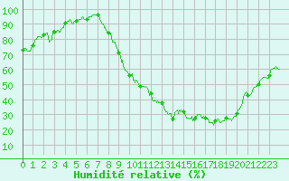 Courbe de l'humidit relative pour Roanne (42)
