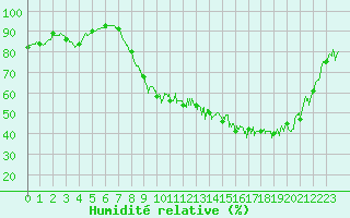 Courbe de l'humidit relative pour Nangis (77)
