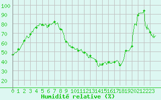 Courbe de l'humidit relative pour Saint-Auban (04)