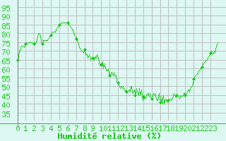 Courbe de l'humidit relative pour Chlons-en-Champagne (51)