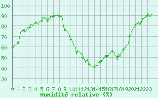 Courbe de l'humidit relative pour Salon-de-Provence (13)