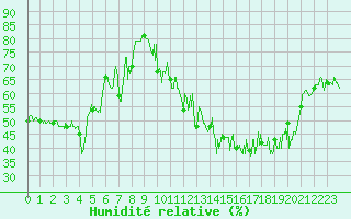 Courbe de l'humidit relative pour Lons-le-Saunier (39)