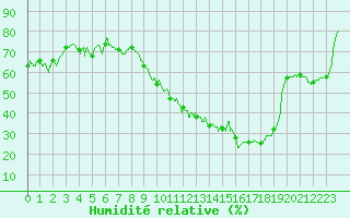 Courbe de l'humidit relative pour Clermont-Ferrand (63)