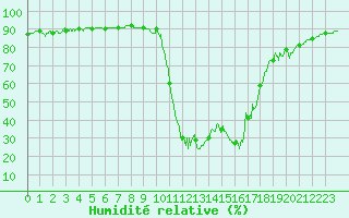 Courbe de l'humidit relative pour Chamonix-Mont-Blanc (74)