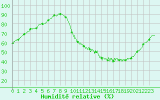 Courbe de l'humidit relative pour Chteaudun (28)