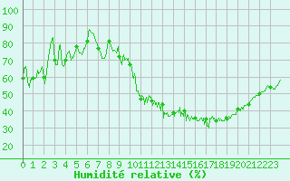 Courbe de l'humidit relative pour Avre (58)