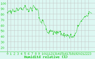 Courbe de l'humidit relative pour Saint-Girons (09)