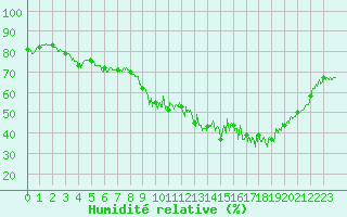 Courbe de l'humidit relative pour Chteau-Chinon (58)