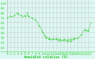 Courbe de l'humidit relative pour Aurillac (15)