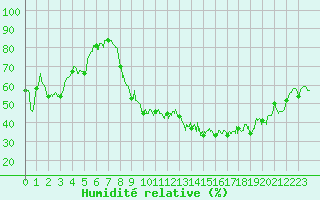 Courbe de l'humidit relative pour Grenoble/St-Etienne-St-Geoirs (38)