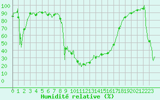 Courbe de l'humidit relative pour Figari (2A)