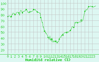 Courbe de l'humidit relative pour Toussus-le-Noble (78)