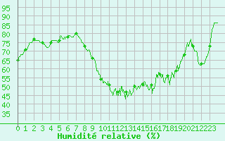 Courbe de l'humidit relative pour Montpellier (34)