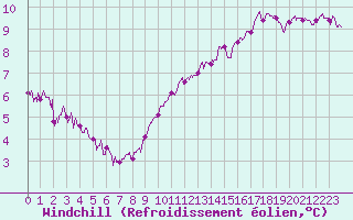 Courbe du refroidissement olien pour Deauville (14)