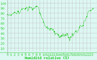 Courbe de l'humidit relative pour Poitiers (86)