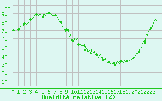 Courbe de l'humidit relative pour Dole-Tavaux (39)