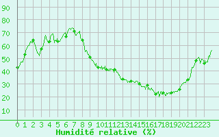 Courbe de l'humidit relative pour Clermont-Ferrand (63)