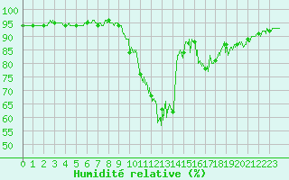 Courbe de l'humidit relative pour Brianon (05)