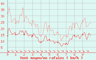 Courbe de la force du vent pour Saint Girons (09)