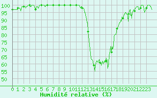 Courbe de l'humidit relative pour Romorantin (41)