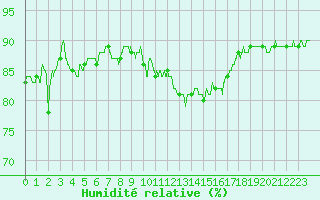 Courbe de l'humidit relative pour Alenon (61)