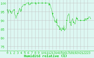 Courbe de l'humidit relative pour Chteau-Chinon (58)