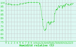 Courbe de l'humidit relative pour Chambry / Aix-Les-Bains (73)