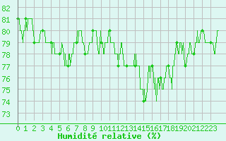 Courbe de l'humidit relative pour Lannion (22)