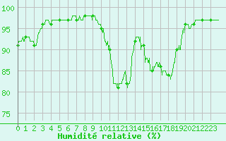 Courbe de l'humidit relative pour Saint-Etienne (42)