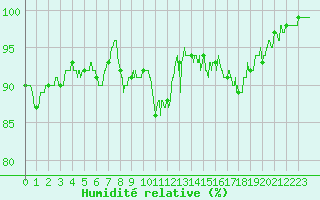 Courbe de l'humidit relative pour Tours (37)