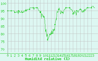 Courbe de l'humidit relative pour Arvieux (05)