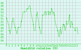 Courbe de l'humidit relative pour Angers-Beaucouz (49)