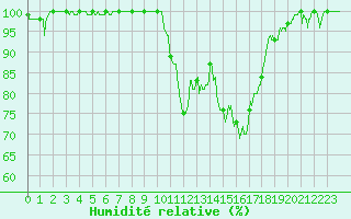 Courbe de l'humidit relative pour Cognac (16)