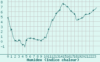 Courbe de l'humidex pour Trappes (78)