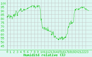 Courbe de l'humidit relative pour Arquettes-en-Val (11)