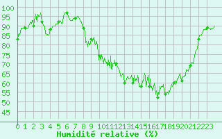 Courbe de l'humidit relative pour Landos-Charbon (43)