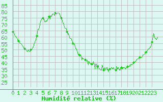 Courbe de l'humidit relative pour Ble / Mulhouse (68)