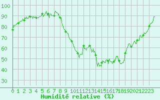 Courbe de l'humidit relative pour Saint-Brieuc (22)
