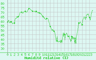 Courbe de l'humidit relative pour Chambry / Aix-Les-Bains (73)