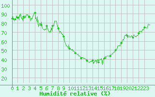 Courbe de l'humidit relative pour Saint-Etienne (42)