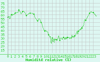 Courbe de l'humidit relative pour Istres (13)