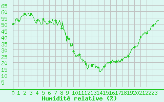 Courbe de l'humidit relative pour Brianon (05)