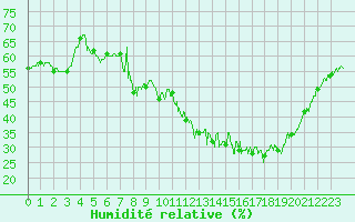 Courbe de l'humidit relative pour Chteau-Chinon (58)