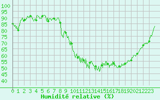 Courbe de l'humidit relative pour Annecy (74)